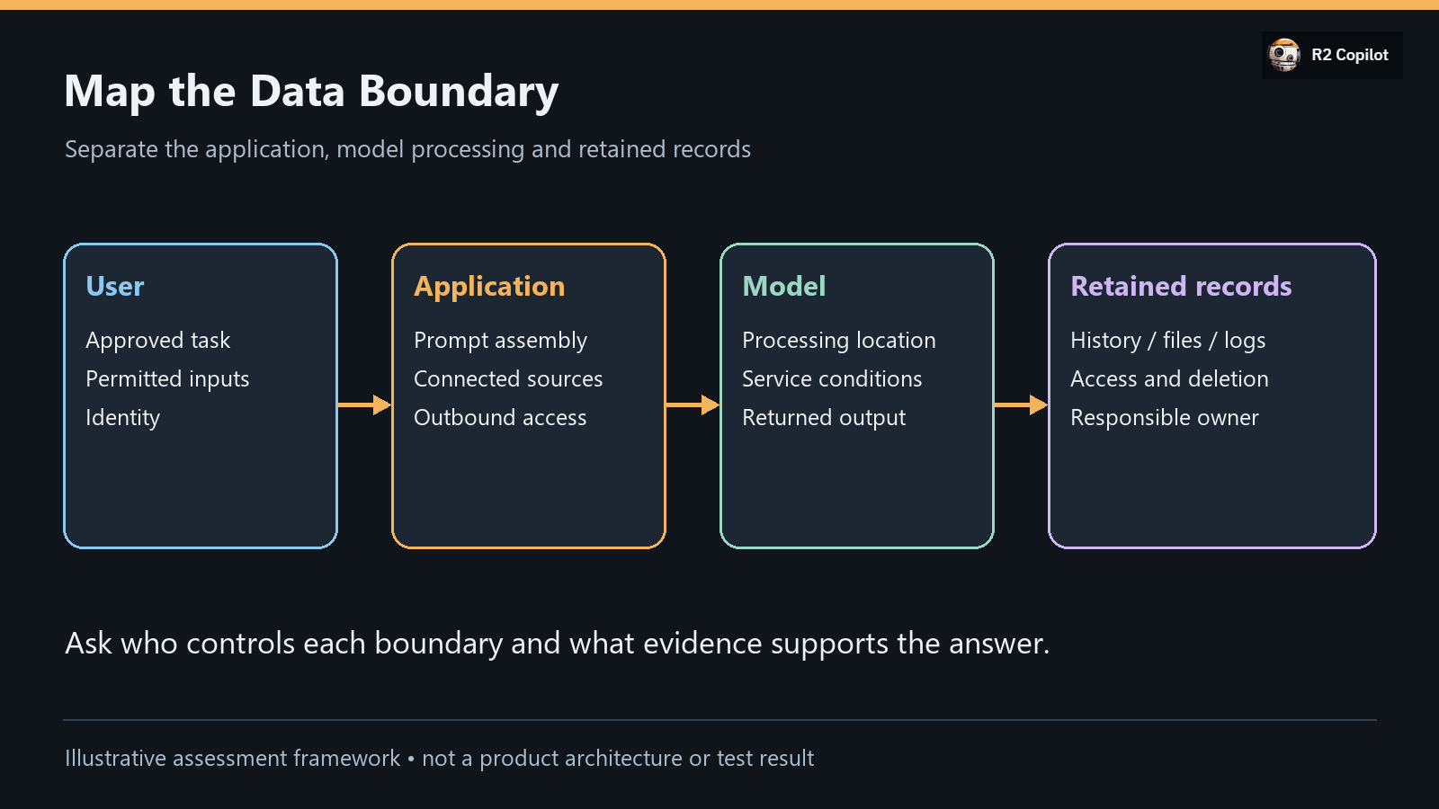 An illustrative map separating the user, application, model and retained data boundaries