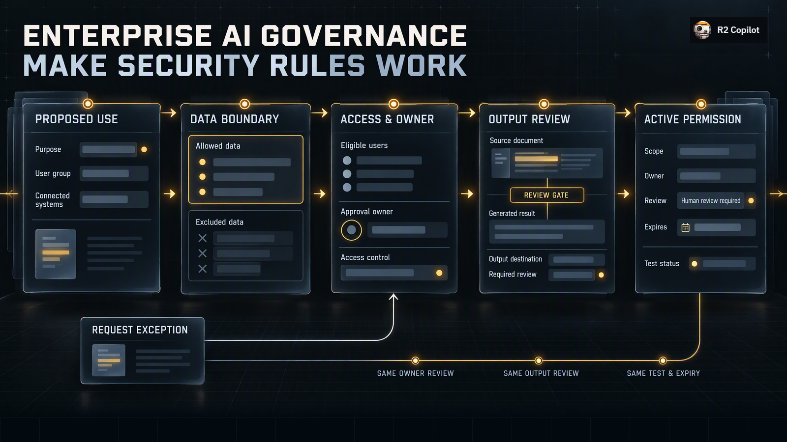 An illustrative sequence linking a business task to permitted data, approval and ongoing review