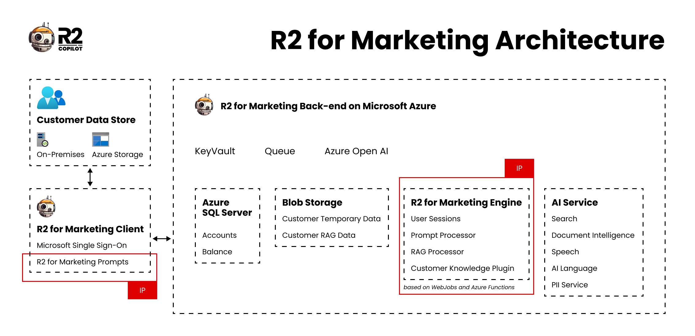System architecture diagram showing how R2 Copilot for Marketing integrates Azure services for data, AI, and security