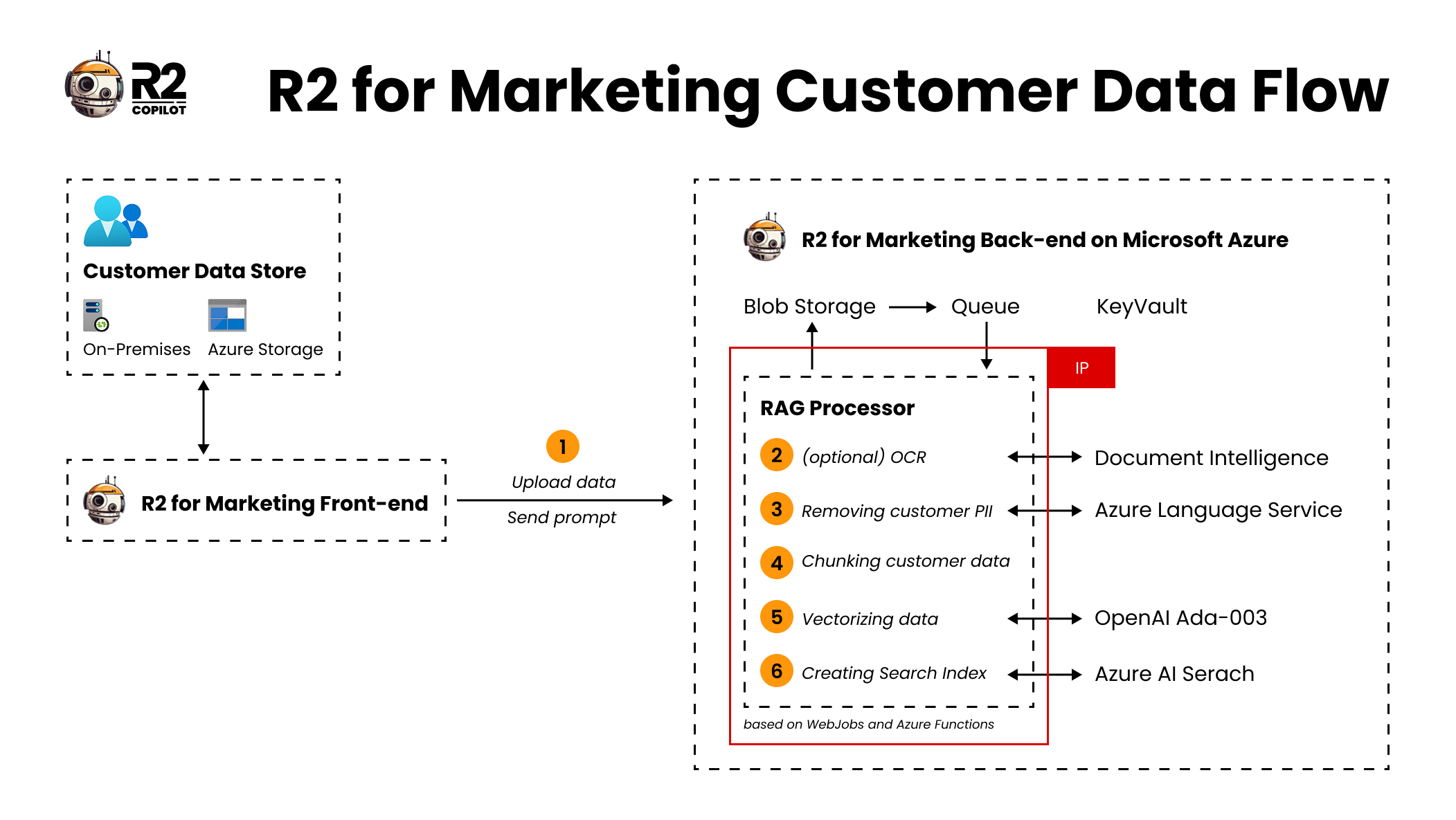 Data flow chart illustrating how R2 Copilot for Marketing securely ingests, processes, and stores customer data within Azure